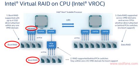 Intel Virtual RAID on CPU (Intel VROC) - premium - RAID 0;1;5;10